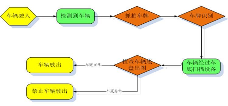 系统流程