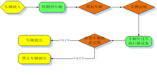 车辆进入流程图示