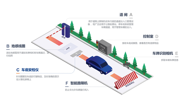 机场道口安检示意图