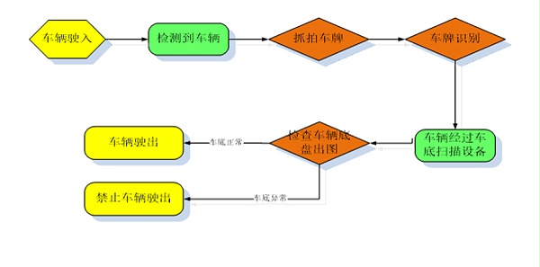 系统流程